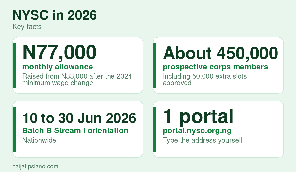 NYSC in 2026 key figures: N77,000 monthly allowance; About 450,000 prospective corps members targeted in 2026; 10 to 30 Jun 2026 Batch B Stream I orientation; 1 portal portal.nysc.org.ng