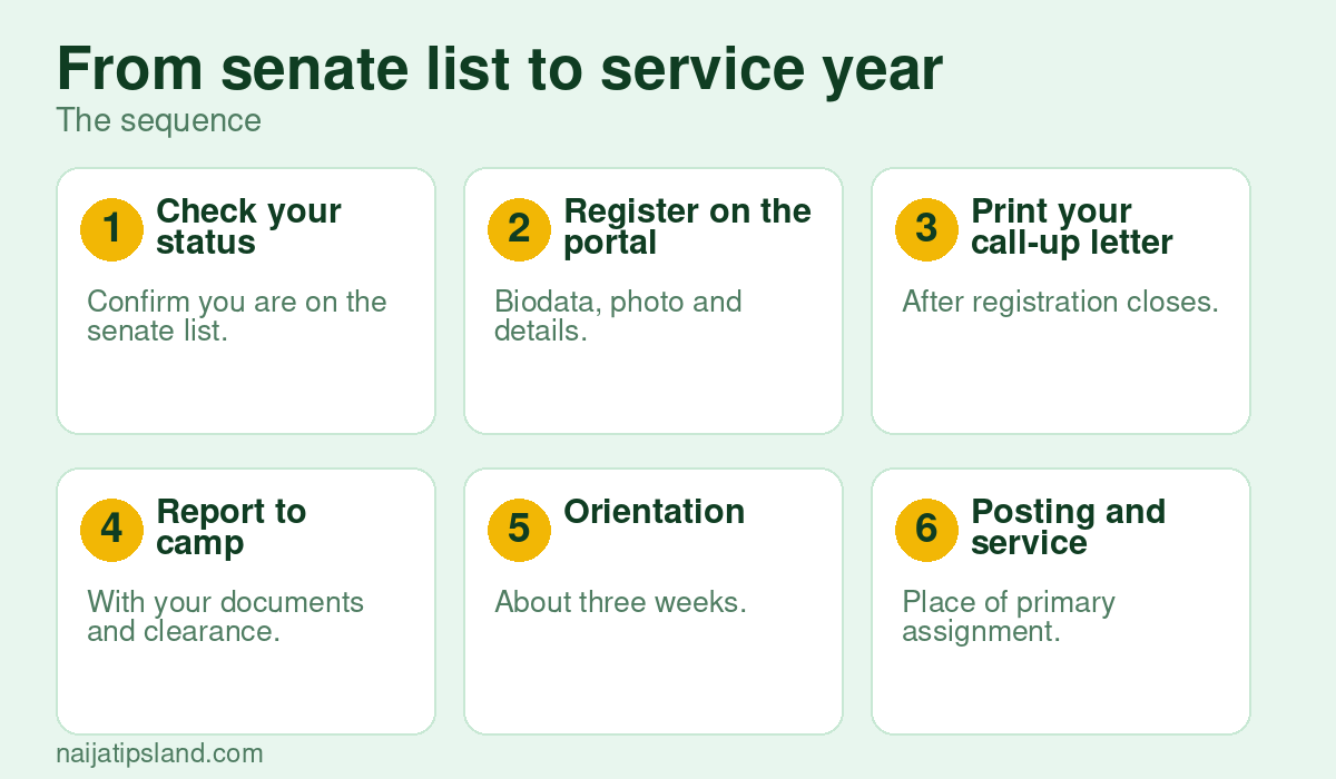 From senate list to service year: Check your status Confirm you are on the senate list., Register on the portal Biodata, photo and details., Print your call-up letter After registration closes., Report to camp With your documents and clearance., Orientation About three weeks., Posting and service Place of primary assignment.