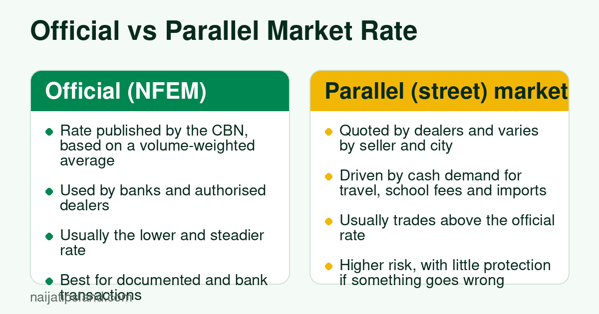 Comparison card of the official NFEM naira rate and the parallel street market rate