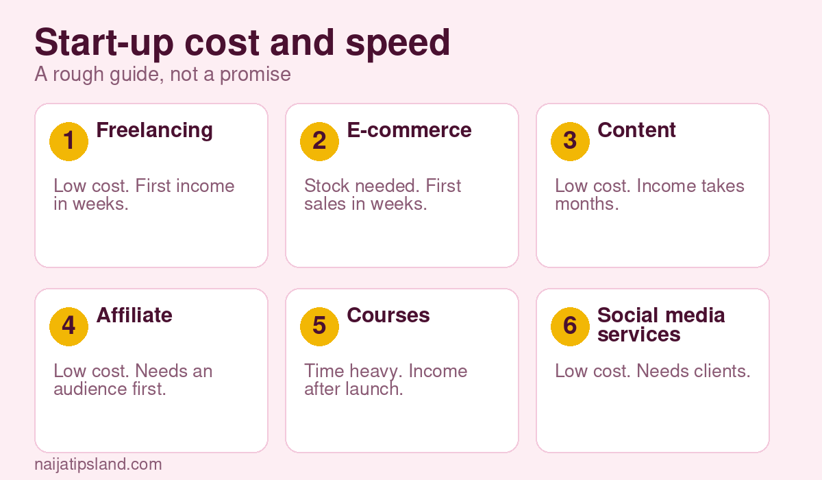 7 Types of Online Businesses Every Nigerian Should Know (2026 Guide) 4 Start-up cost and speed: Freelancing, E-commerce, Content, Affiliate, Courses, Social media services