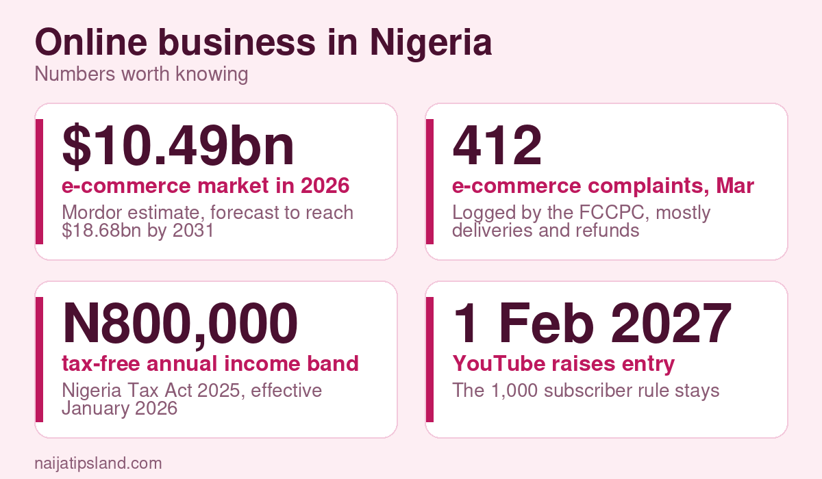 7 Types of Online Businesses Every Nigerian Should Know (2026 Guide) 2 Online business in Nigeria key figures: $10.49bn e-commerce market in 2026; 412 e-commerce complaints, Mar to Aug 2025; N800,000 tax-free annual income band; 1 Feb 2027 YouTube raises entry thresholds for new creators