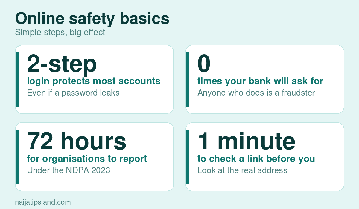 Online safety basics key figures: 2-step login protects most accounts; 0 times your bank will ask for your PIN or OTP; 72 hours for organisations to report data breaches; 1 minute to check a link before you click