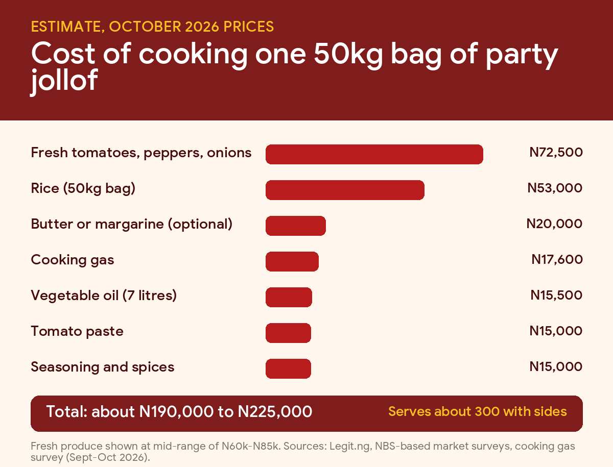 Cost breakdown for cooking a 50kg bag of party jollof rice in Nigeria