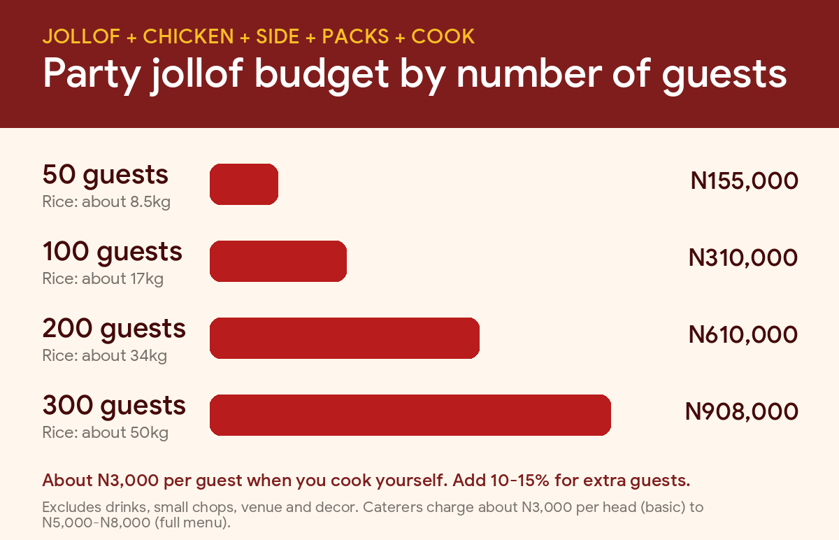 Chart of party jollof food budget for 50, 100, 200 and 300 guests in Nigeria