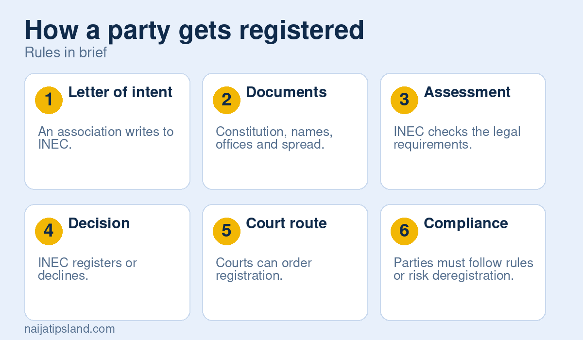 How a party gets registered: Letter of intent An association writes to INEC., Documents Constitution, names, offices and spread., Assessment INEC checks the legal requirements., Decision INEC registers or declines., Court route Courts can order registration., Compliance Parties must follow rules or risk deregistration.