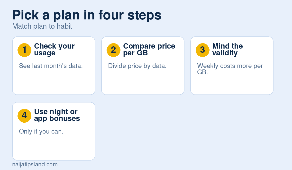 Pick a plan in four steps: Check your usage See last month’s data., Compare price per GB Divide price by data., Mind the validity Weekly costs more per GB., Use night or app bonuses Only if you can.