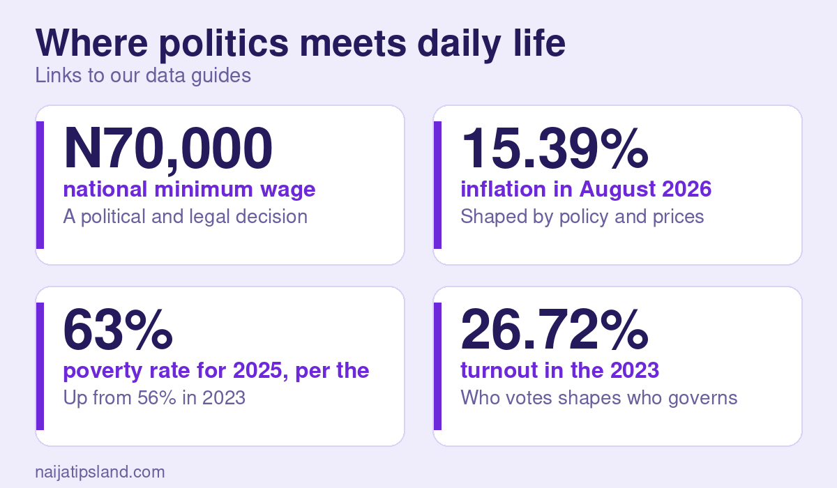Where politics meets daily life key figures: N70,000 national minimum wage; 15.39% inflation in August 2026; 63% poverty rate for 2025, per the World Bank; 26.72% turnout in the 2023 presidential election