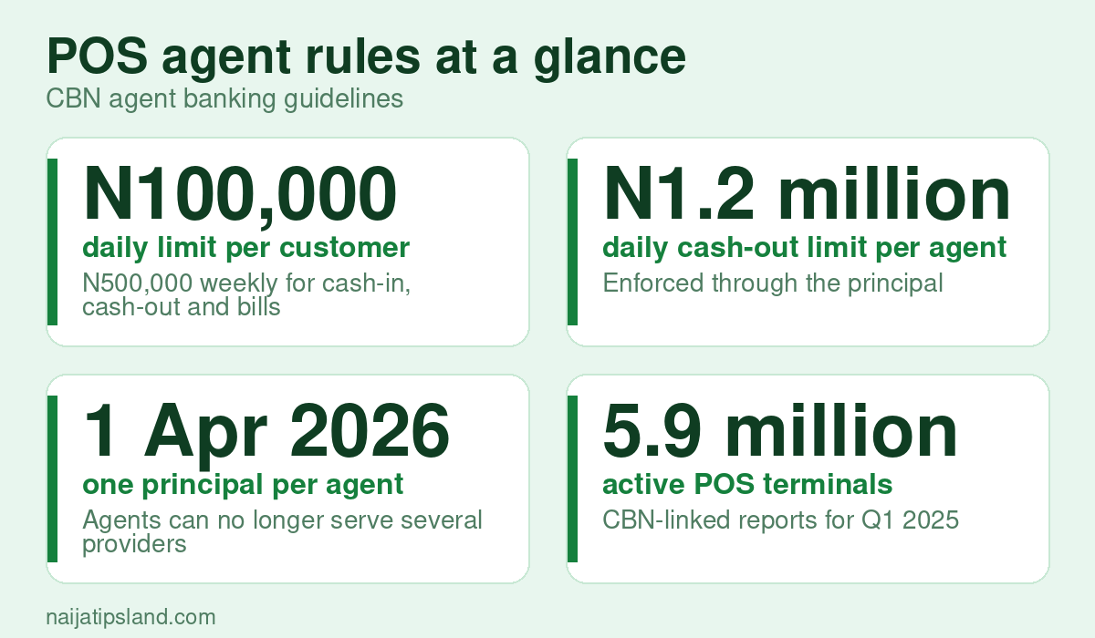 How to Start a POS Business in a Rural Area in Nigeria (2026 Guide) 2 POS agent rules at a glance key figures: N100,000 daily limit per customer; N1.2 million daily cash-out limit per agent; 1 Apr 2026 one principal per agent; 5.9 million active POS terminals