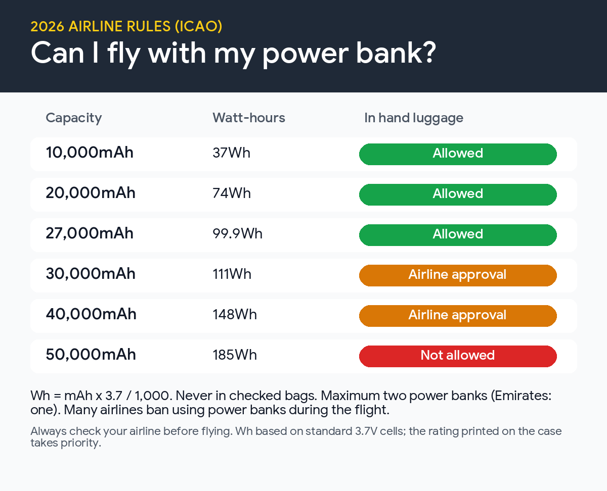 Table of which power bank sizes are allowed on flights under 2026 rules