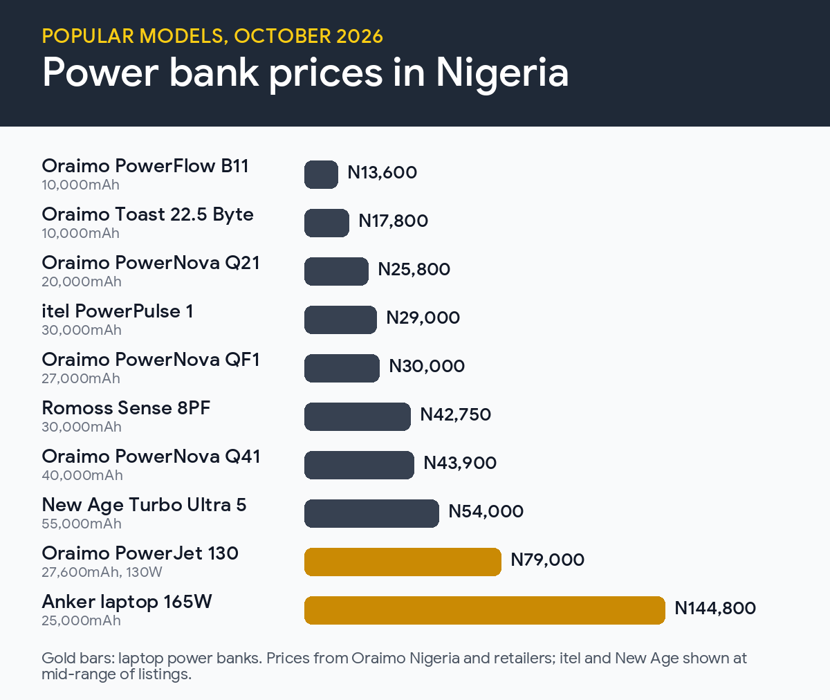 Chart of power bank prices in Nigeria in October 2026