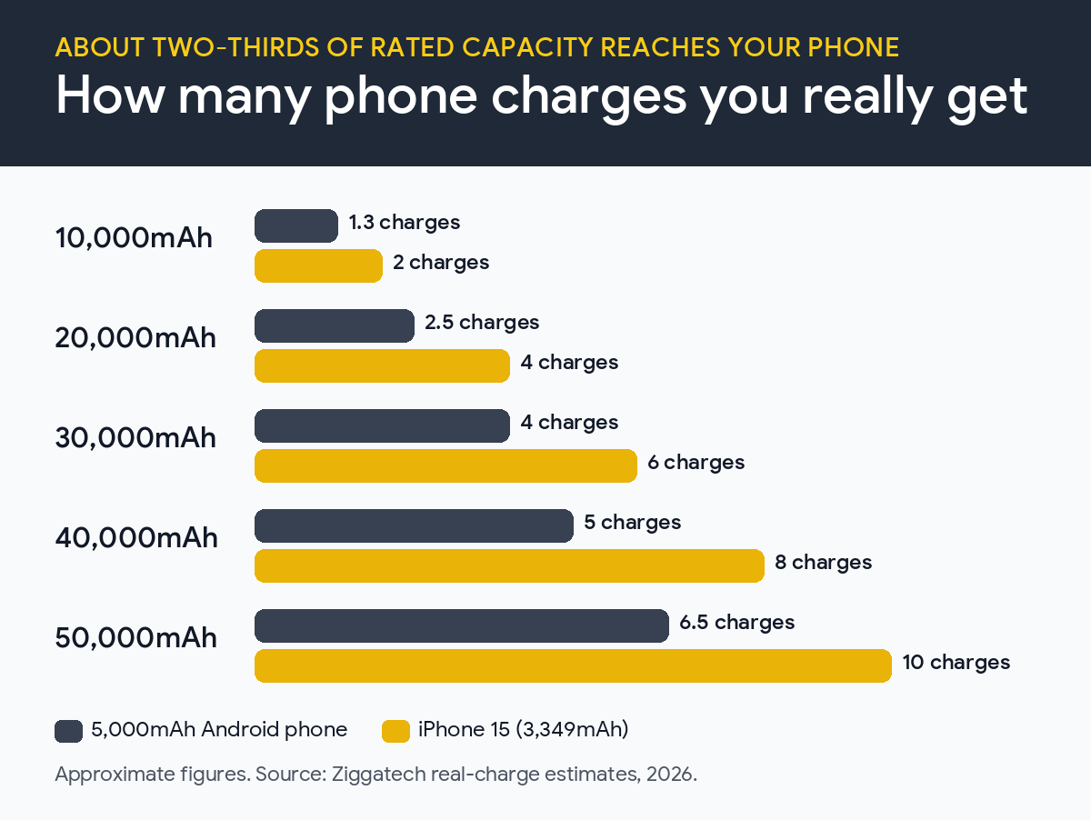 Chart of how many phone charges each power bank size gives