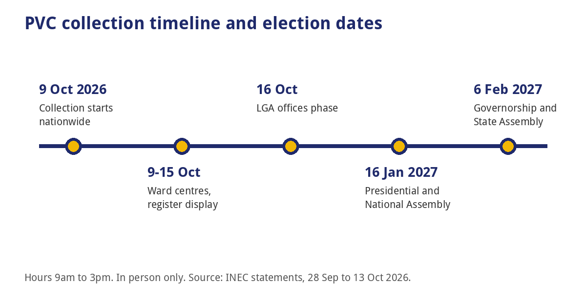 Timeline of PVC collection from 9 October 2026 and the January and February 2027 election dates