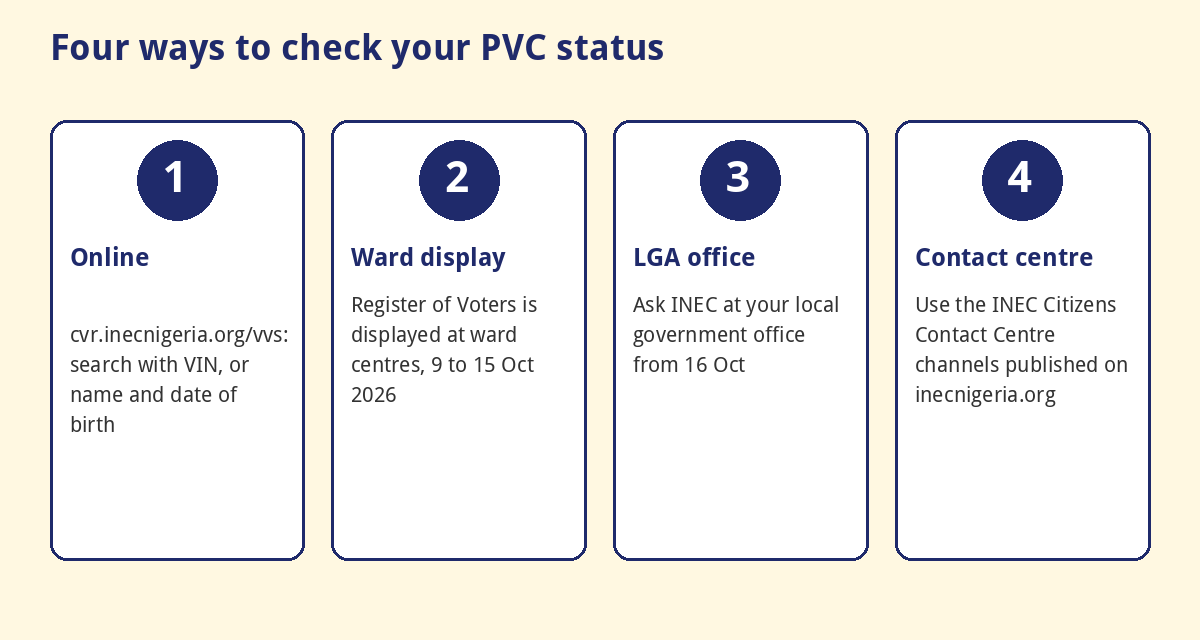 Four ways to check PVC status: online portal, ward register display, LGA office and INEC contact centre