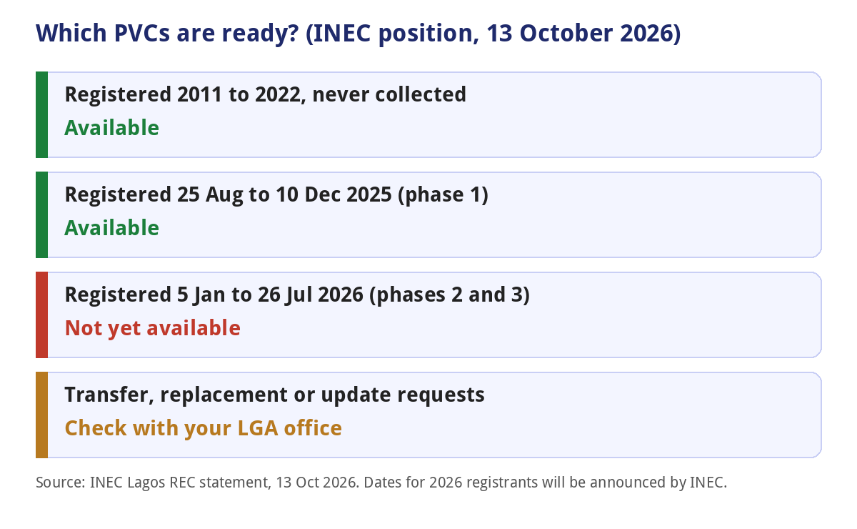 Chart showing which Nigerian PVCs are available: 2011-2022 and 2025 registrants available, 2026 registrants not yet