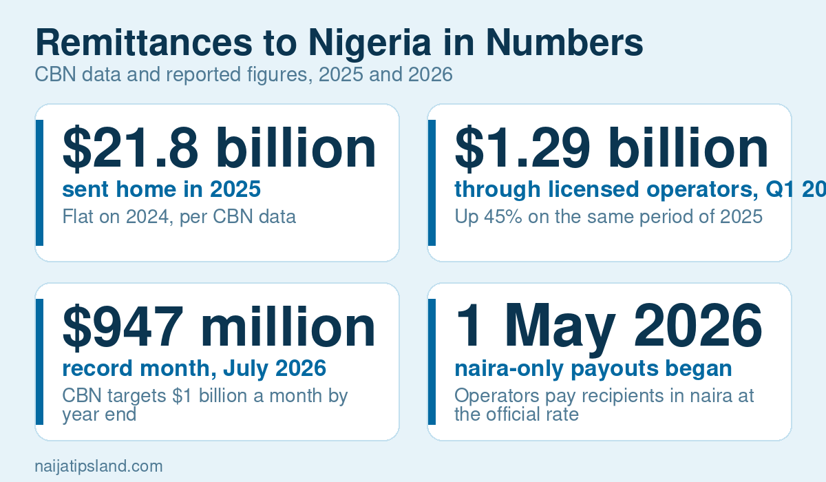 How to Send Money to Nigeria Safely in 2026: Rules, Costs and Steps 2 Remittances to Nigeria: 21.8 billion dollars in 2025, 1.29 billion dollars through licensed operators in Q1 2026, a 947 million dollar record month in July 2026 and naira-only payouts from 1 May 2026