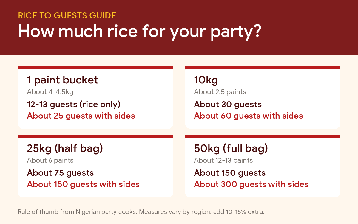 Guide to how much rice you need per guest for a Nigerian party