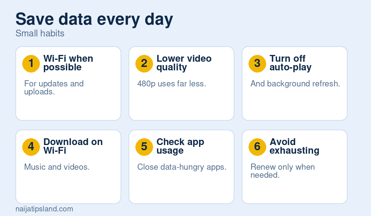 Save data every day: Wi-Fi when possible, Lower video quality, Turn off auto-play, Download on Wi-Fi, Check app usage, Avoid exhausting plans