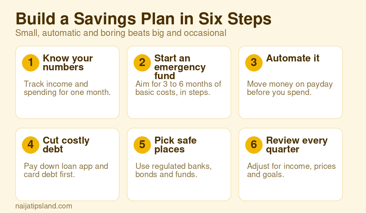 How to Save Money in Nigeria in 2026: 10 Practical Steps and Safe Places to Keep It 3 Six step savings plan: know your numbers, start an emergency fund, automate saving, cut costly debt, pick safe places and review every quarter