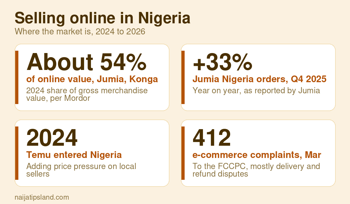Selling online in Nigeria key figures: About 54% of online value, Jumia, Konga and Temu; +33% Jumia Nigeria orders, Q4 2025; 2024 Temu entered Nigeria; 412 e-commerce complaints, Mar to Aug 2025