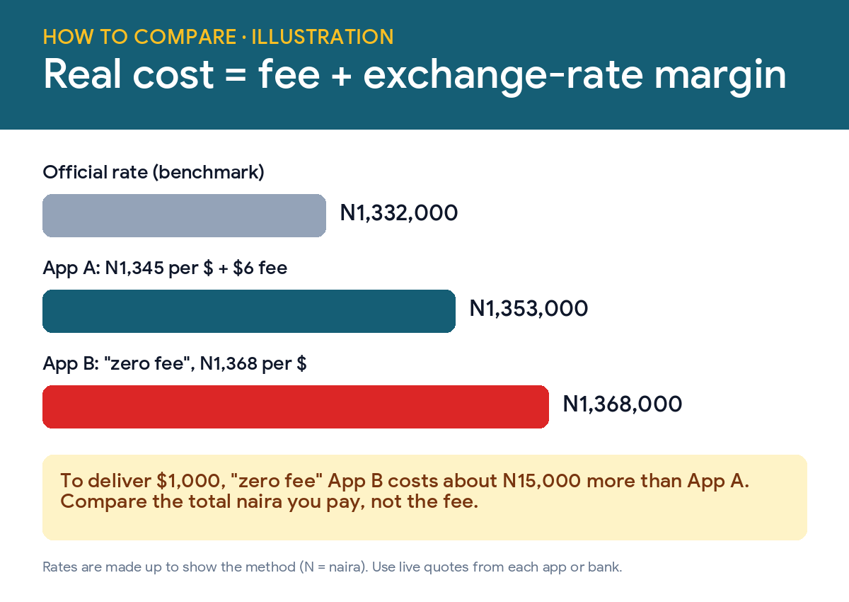Worked example: sending $1,000 from Nigeria, a zero-fee app with a worse rate costs about N15,000 more than an app with a $6 fee