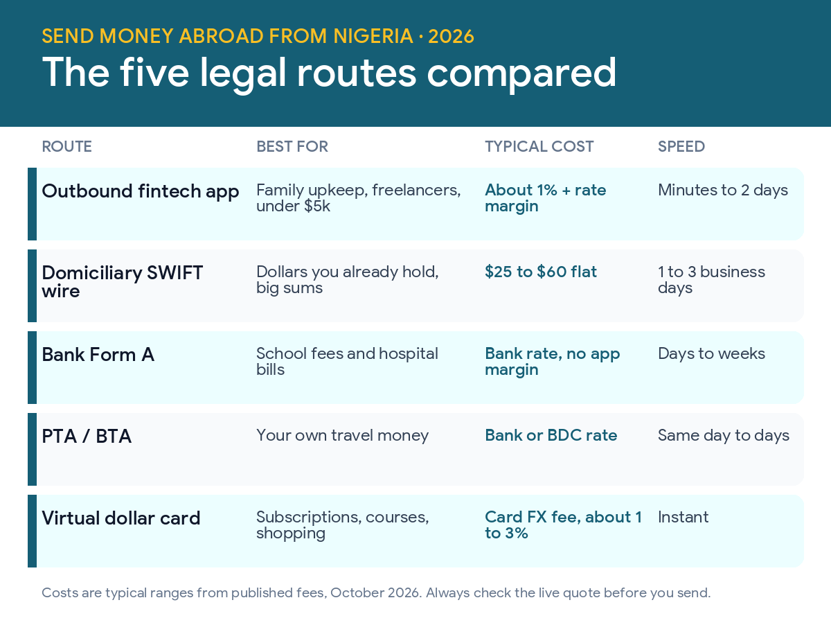 Five legal ways to send money abroad from Nigeria compared: fintech apps, domiciliary SWIFT wire, Form A, PTA/BTA and virtual dollar cards, with cost and speed