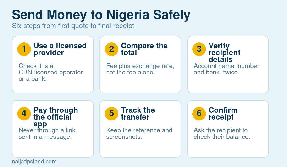 How to Send Money to Nigeria Safely in 2026: Rules, Costs and Steps 4 Six steps to send money to Nigeria safely: use a licensed provider, compare the total cost, verify recipient details, pay through the official app, track the transfer and confirm receipt