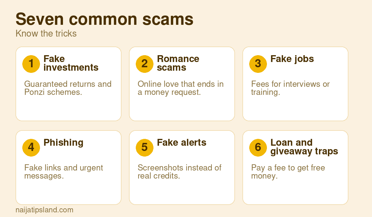How to Avoid Internet Scams in Nigeria: Types, Red Flags and What to Do (2026) 3 Seven common scams: Fake investments Guaranteed returns and Ponzi schemes., Romance scams Online love that ends in a money request., Fake jobs Fees for interviews or training., Phishing Fake links and urgent messages., Fake alerts Screenshots instead of real credits., Loan and giveaway traps Pay a fee to get free money.
