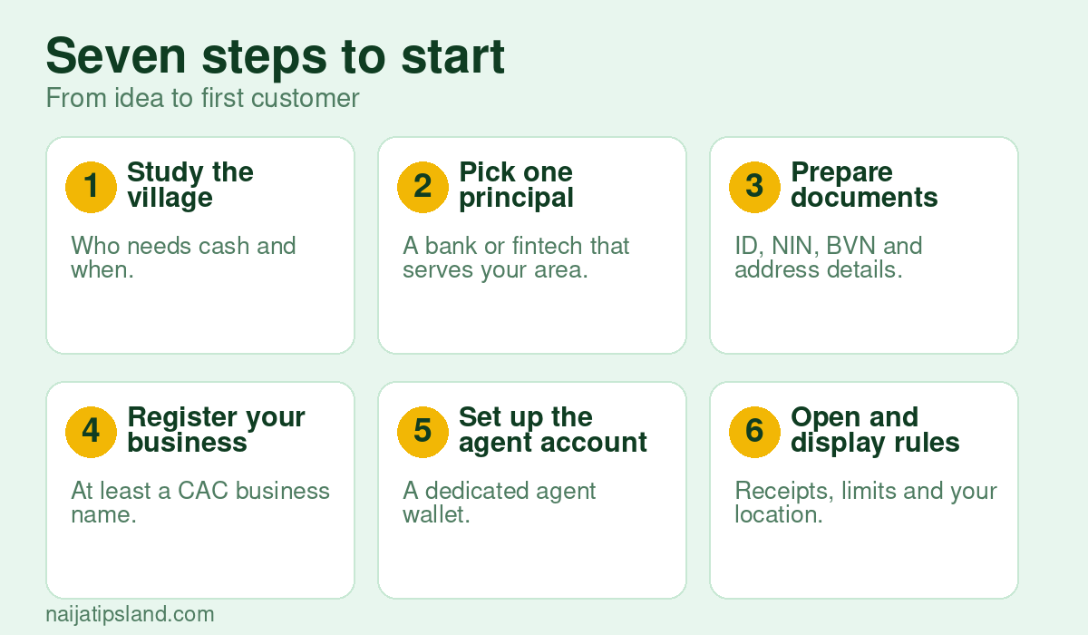 How to Start a POS Business in a Rural Area in Nigeria (2026 Guide) 3 Seven steps to start: Study the village Who needs cash and when., Pick one principal A bank or fintech that serves your area., Prepare documents ID, NIN, BVN and address details., Register your business At least a CAC business name., Set up the agent account A dedicated agent wallet., Open and display rules Receipts, limits and your location.