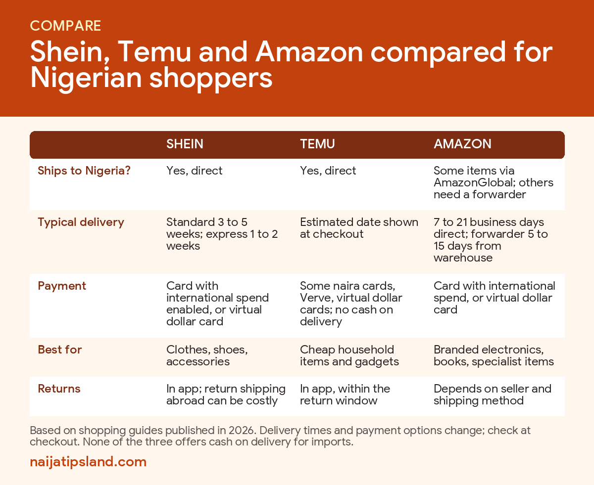 Shein, Temu and Amazon compared for Nigerian shoppers: shipping, delivery times, payment, best for and returns