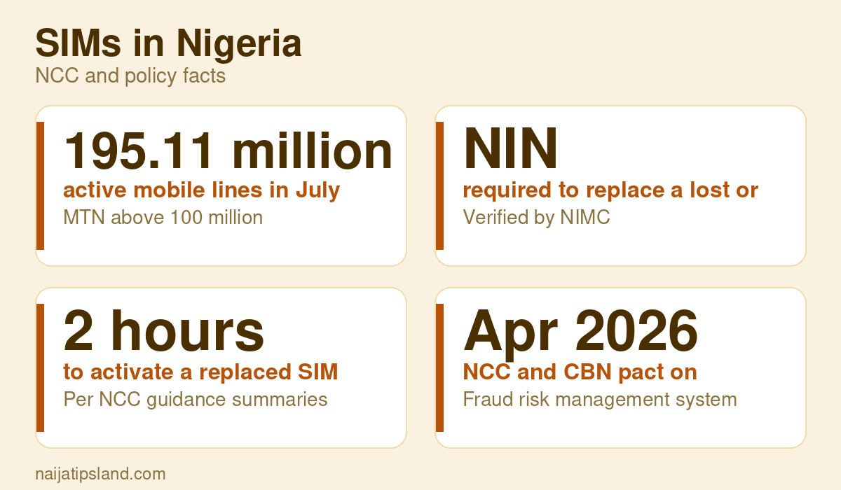 SIM Registration and Replacement in Nigeria: NIN Rules and SIM Swap Safety (2026) 2 SIMs in Nigeria key figures: 195.11 million active mobile lines in July 2026; NIN required to replace a lost or damaged SIM; 2 hours to activate a replaced SIM after verification; Apr 2026 NCC and CBN pact on SIM-enabled fraud