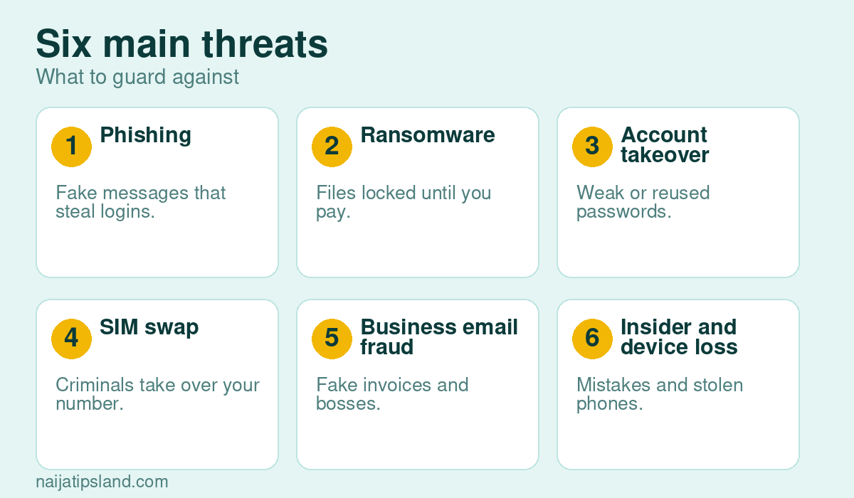 Why Cyber Security Matters in Nigeria: Threats, Laws and What to Do (2026) 3 Six main threats: Phishing Fake messages that steal logins., Ransomware Files locked until you pay., Account takeover Weak or reused passwords., SIM swap Criminals take over your number., Business email fraud Fake invoices and bosses., Insider and device loss Mistakes and stolen phones.