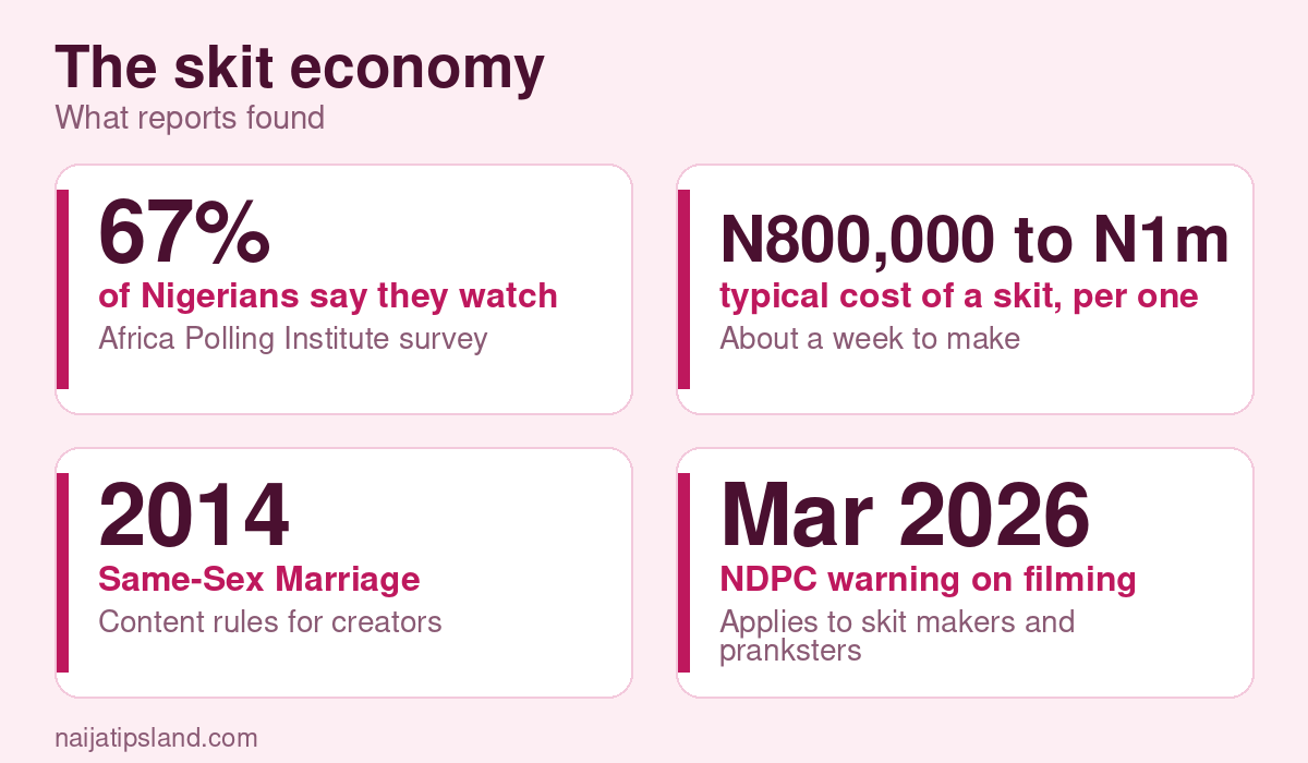 Nigerian Skit Makers in 2026: Who They Are, How They Earn and the Rules They Face 2 The skit economy key figures: 67% of Nigerians say they watch comedy skits; N800,000 to N1m typical cost of a skit, per one talent manager; 2014 Same-Sex Marriage (Prohibition) Act cited by the NFVCB; Mar 2026 NDPC warning on filming people without consent