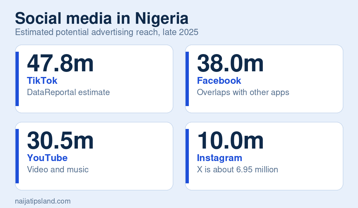 Top Social Networking Apps for Nigerians in 2026: What Each Is Best For 1 Social media in Nigeria key figures: 47.8m TikTok; 38.0m Facebook; 30.5m YouTube; 10.0m Instagram