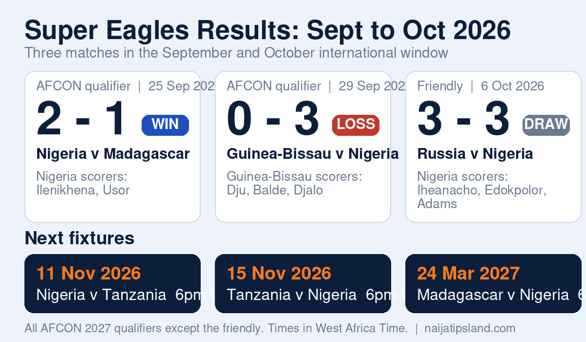 Super Eagles Fixtures, Squad and Results: AFCON 2027 Qualifiers Guide (October 2026) 6 Super Eagles results: 2-1 win over Madagascar, 3-0 loss to Guinea-Bissau and 3-3 draw with Russia, with the next three fixtures