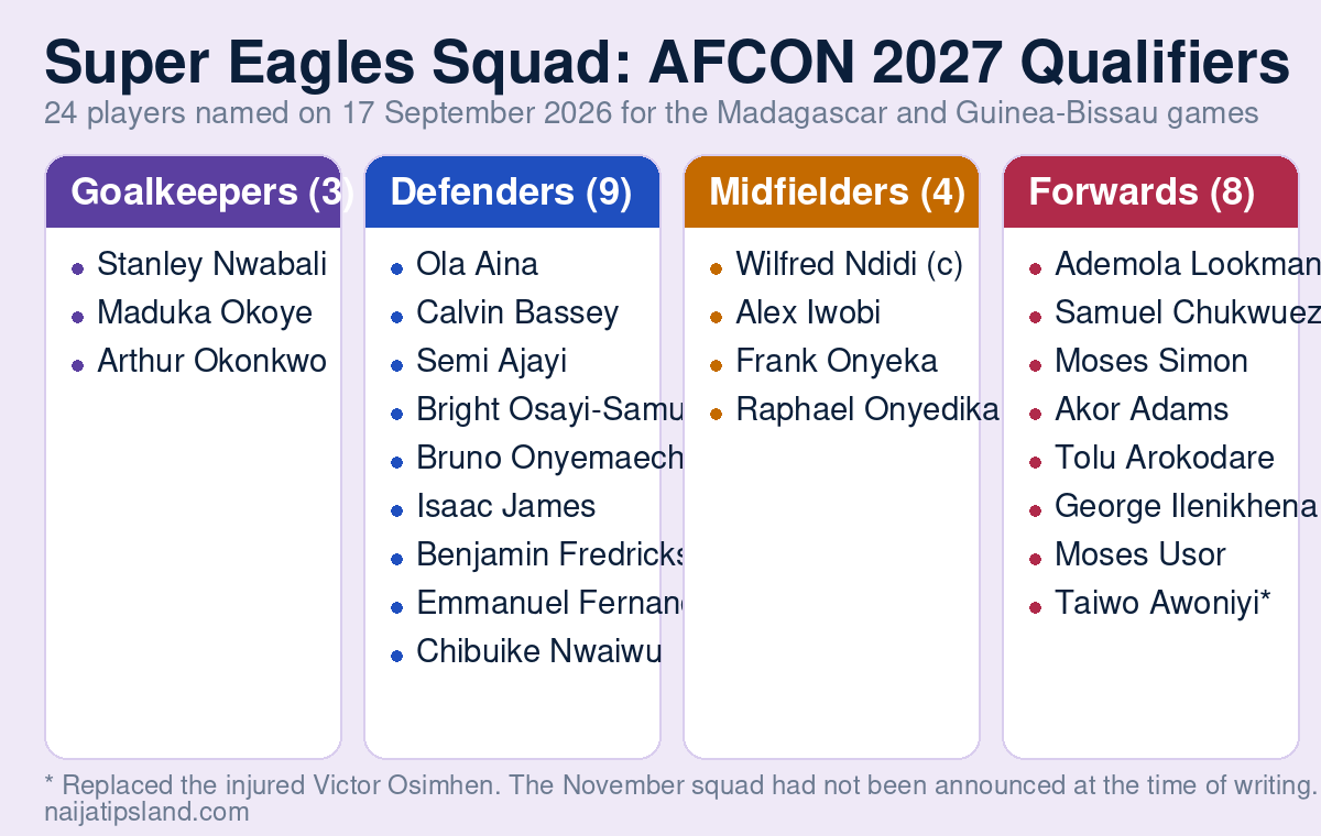 Super Eagles Fixtures, Squad and Results: AFCON 2027 Qualifiers Guide (October 2026) 9 Super Eagles 24 player squad by position: three goalkeepers, nine defenders, four midfielders and eight forwards