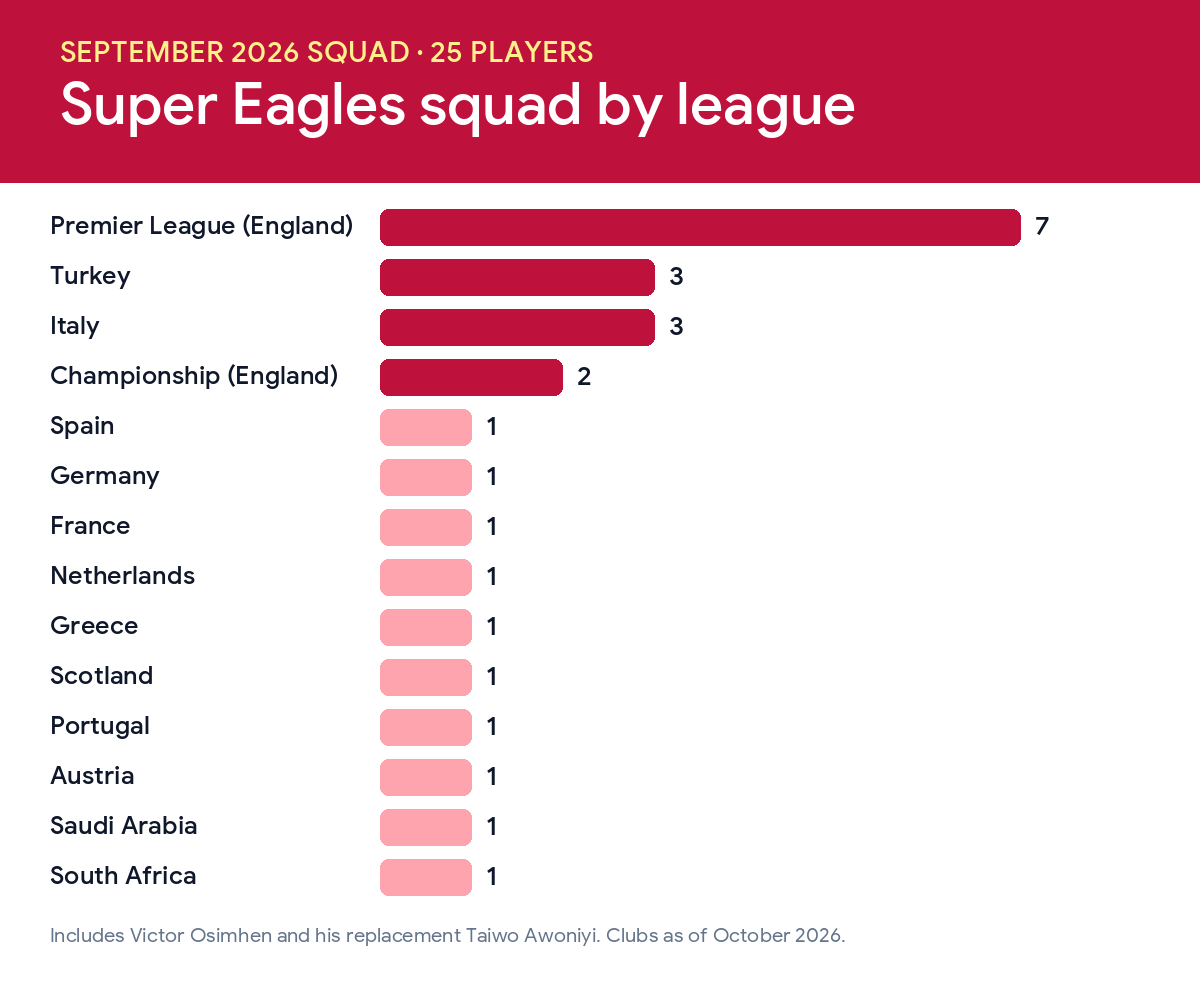 Where Every Super Eagles Player Plays in 2026/27: Clubs, Leagues and Summer Moves 2 Super Eagles squad by league in 2026/27: seven in the Premier League, three each in Turkey and Italy, two in the Championship, and one each in ten other countries