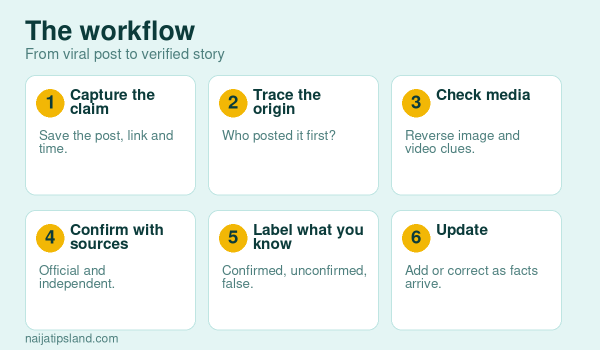 The workflow: Capture the claim Save the post, link and time., Trace the origin Who posted it first?, Check media Reverse image and video clues., Confirm with sources Official and independent., Label what you know Confirmed, unconfirmed, false., Update Add or correct as facts arrive.