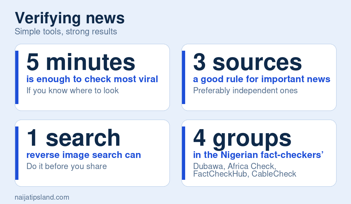 Verifying news key figures: 5 minutes is enough to check most viral claims; 3 sources a good rule for important news; 1 search reverse image search can expose a false photo; 4 groups in the Nigerian fact-checkers’ coalition