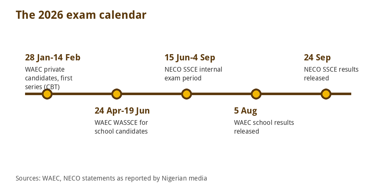 WAEC vs NECO vs NABTEB: Differences, Fees and 2026 Results Compared 4 Calendar of WAEC and NECO exams and results in 2026