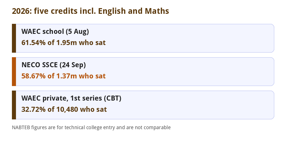 WAEC vs NECO vs NABTEB: Differences, Fees and 2026 Results Compared 3 2026 WAEC and NECO pass rates for five credits including English and Mathematics