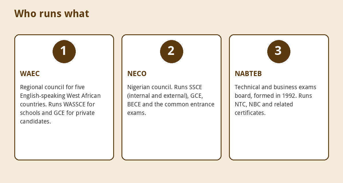 WAEC vs NECO vs NABTEB: Differences, Fees and 2026 Results Compared 2 What WAEC, NECO and NABTEB each run