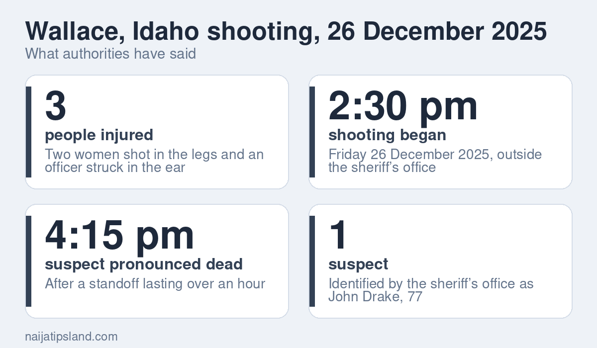 Suspect in Idaho county courthouse shooting confirmed dead after injuring three, police say 2 Wallace, Idaho shooting, 26 December 2025 key figures: 3 people injured; 2:30 pm shooting began; 4:15 pm suspect pronounced dead; 1 suspect