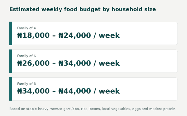 Chart of weekly food budget by household size in Nigeria