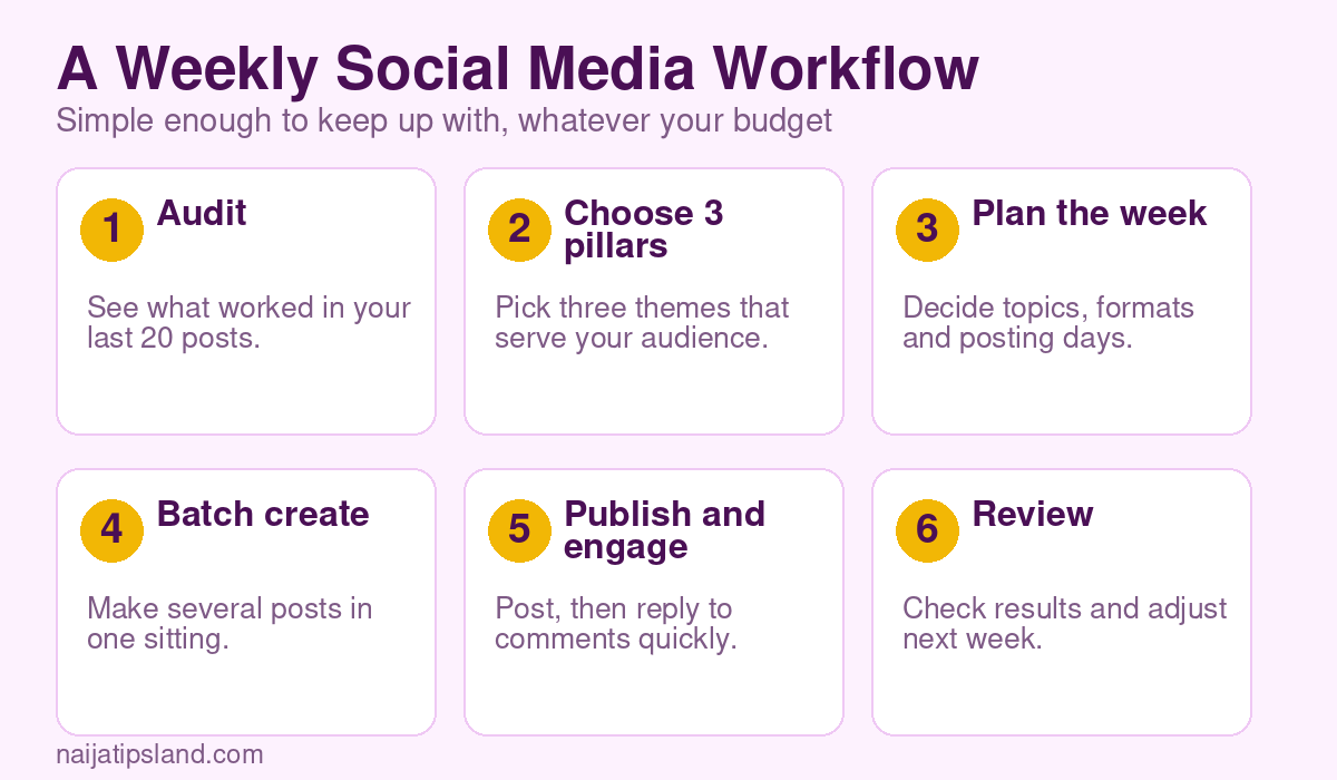 Social Media Growth in Nigeria: A Workflow That Works (2026 Guide) 4 Six step weekly social media workflow: audit, choose three pillars, plan the week, batch create, publish and engage, and review