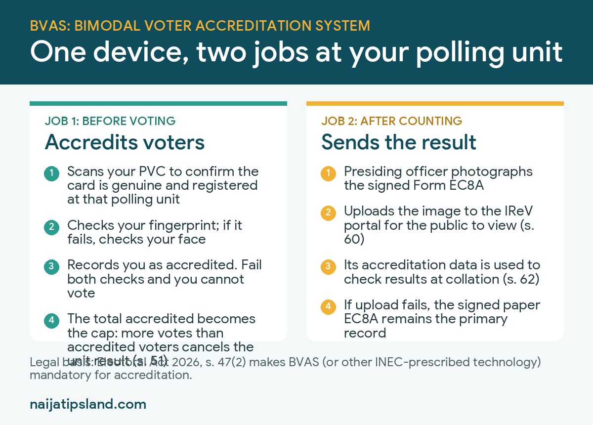 What Are BVAS and IReV? How Nigeria’s Votes Are Checked, Counted and Uploaded (2027 Guide) 2 What BVAS does: accredits voters with PVC, fingerprint and face checks, then uploads the Form EC8A result to IReV