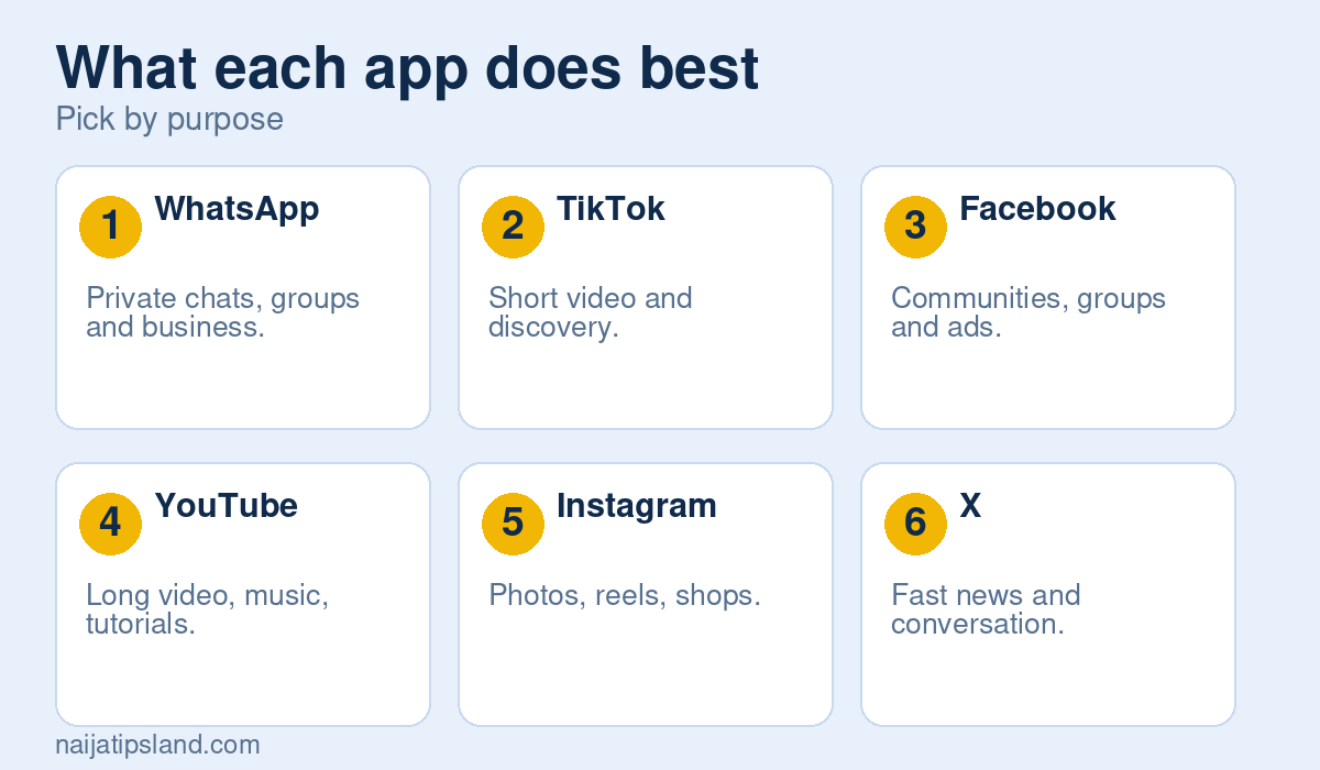 Top Social Networking Apps for Nigerians in 2026: What Each Is Best For 2 What each app does best: WhatsApp Private chats, groups and business., TikTok Short video and discovery., Facebook Communities, groups and ads., YouTube Long video, music, tutorials., Instagram Photos, reels, shops., X Fast news and conversation.