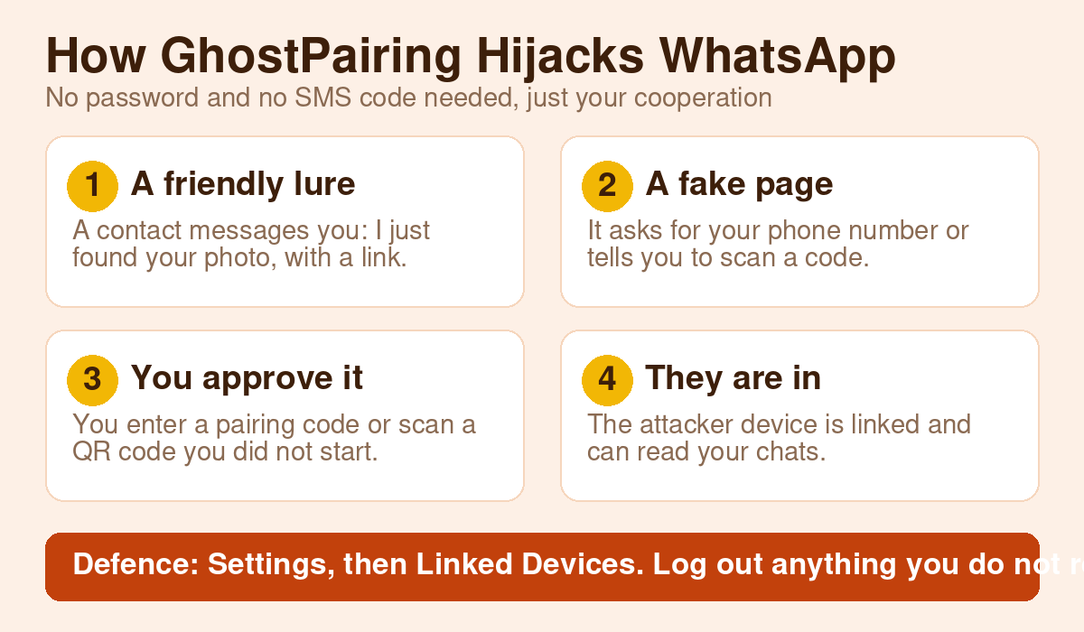 Common WhatsApp Scams in Nigeria (2026): How to Spot and Avoid Them 11 Four step diagram of the WhatsApp GhostPairing scam: a friendly lure, a fake page, approving a pairing code and the attacker device being linked