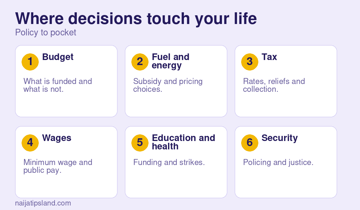 Where decisions touch your life: Budget What is funded and what is not., Fuel and energy Subsidy and pricing choices., Tax Rates, reliefs and collection., Wages Minimum wage and public pay., Education and health Funding and strikes., Security Policing and justice.