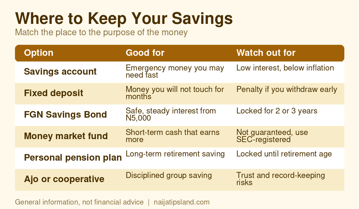 How to Save Money in Nigeria in 2026: 10 Practical Steps and Safe Places to Keep It 4 Table comparing places to keep savings in Nigeria: savings account, fixed deposit, FGN Savings Bond, money market fund, personal pension plan and ajo or cooperative