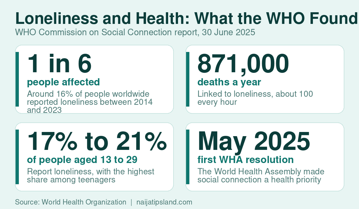 Community Engagement and Mental Health: What the Evidence Says 2 WHO findings on loneliness: one in six people affected, 871,000 deaths a year, 17 to 21 percent of people aged 13 to 29 and a May 2025 World Health Assembly resolution